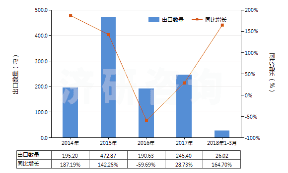 2014-2018年3月中國鄰甲基苯甲酸(HS29163910)出口量及增速統(tǒng)計(jì)